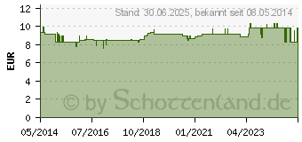 Preistrend fr DORODERM Medicinal Shampoo (00544384)