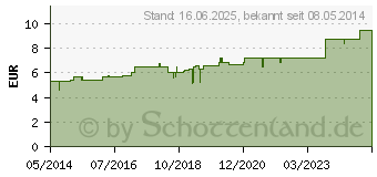 Preistrend fr ABIES NIGRA C 30 Globuli (00544763)