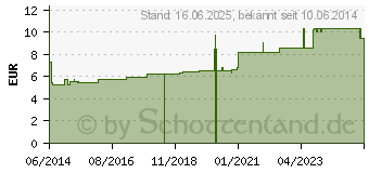 Preistrend fr ANTIMONIUM ARSENICOSUM D 30 Globuli (00545159)