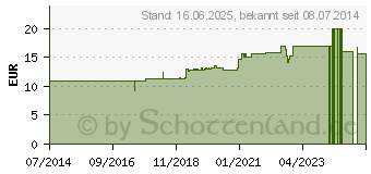 Preistrend fr ANTIMONIUM SULFURATUM aurantiacum C 200 Globuli (00545165)