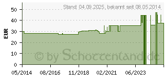 Preistrend fr CANTHARIS C 1000 Globuli (00545768)