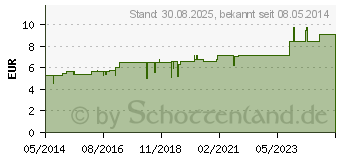 Preistrend fr CISTUS CANADENSIS D 12 Globuli (00545797)