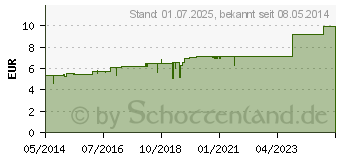 Preistrend fr DAMIANA D 12 Globuli (00545834)