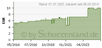 Preistrend fr NATRIUM SILICICUM D 12 Globuli (00546035)