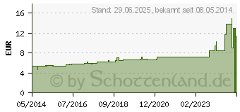 Preistrend fr SCOLOPENDRIUM D 12 Globuli (00546118)