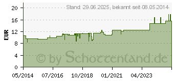 Preistrend fr SOLIDAGO VIRGAUREA C 200 Globuli (00546147)