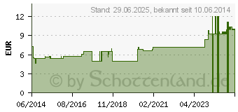 Preistrend fr SOLIDAGO VIRGAUREA D 8 Globuli (00546153)