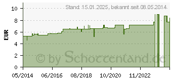 Preistrend fr TUBERCULINUM BOVINUM C 12 Globuli (00546176)