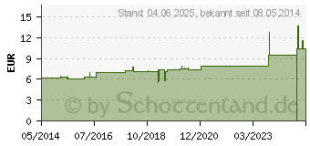 Preistrend fr YOHIMBINUM HYDROCHLORICUM D 12 Dilution (00546408)