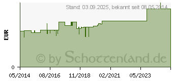 Preistrend fr BERUHIGUNGSSAUGER kirschf.Lat.ab 6 M.grn (00547980)