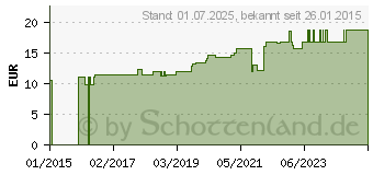 Preistrend fr FIXOMULL stretch 15 cmx2 m (00548235)