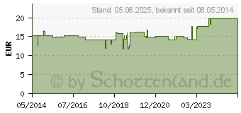 Preistrend fr Q10 VIT Synomed Tabletten (00550551)