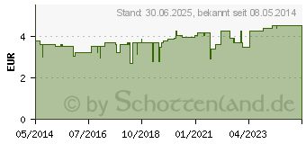 Preistrend fr DERMAPHARM Basiscreme (00550746)