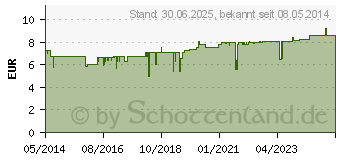 Preistrend fr DERMAPHARM Basiscreme (00550752)