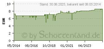 Preistrend fr DERMAPHARM Basissalbe (00550775)