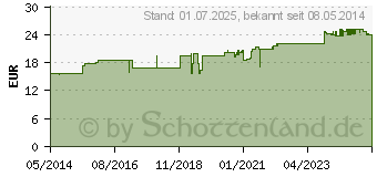 Preistrend fr MULTIPLASAN Mineralstoffkompex 17 Tabletten (00552248)