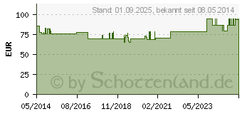 Preistrend fr BN dolo Ampullen (00554661)