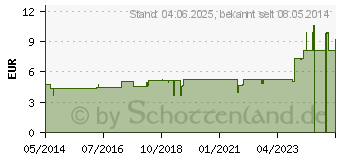 Preistrend fr JUNIPERUS KOMPLEX Nr.33 Dilution (00556246)