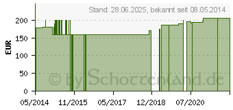 Preistrend fr SELEN 100 g GPH Kapseln (00557754)