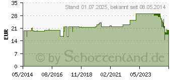 Preistrend fr MULLTUPFER haselnussgro unsteril (00559434)