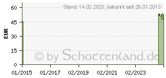 Preistrend fr KRANKENUNTERLAGE Meditrade 60x90 cm 6lagig (00560259)