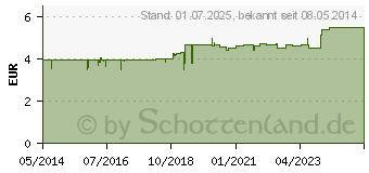 Preistrend fr GRETHERS Blackcurrant Gold zh.Past.Dose (00560414)