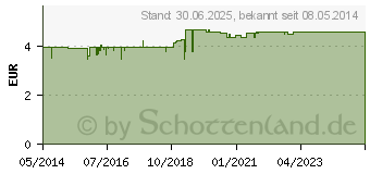 Preistrend fr GRETHERS Blackcurrant Silber zf.Past.Dose (00560420)