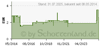 Preistrend fr PVP-JOD AL Salbe (00562560)