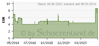 Preistrend fr PVP-JOD AL Salbe (00562614)