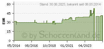 Preistrend fr L-ORNITHIN 400 mg Kapseln (00563016)