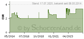 Preistrend fr AMBROXOL-ratiopharm Hustentropfen (00563097)