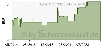 Preistrend fr AMBROXOL-ratiopharm Hustensaft (00563105)