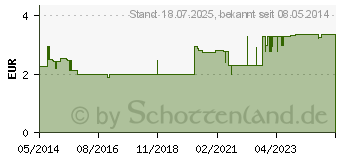 Preistrend fr AMBROXOL-ratiopharm Hustensaft (00563111)