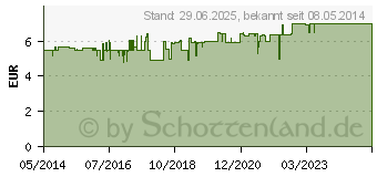 Preistrend fr STICHFREI Pumpspray Mckenschutz (00563542)