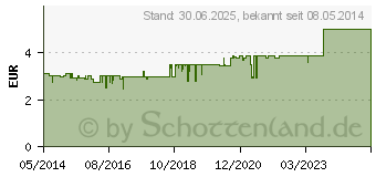 Preistrend fr KAMILLOSAN Konzentrat (00565073)