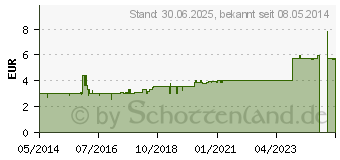 Preistrend fr KAMILLOSAN Salbe (00565162)