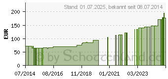 Preistrend fr FIXOMULL stretch 30 cmx10 m (00565630)