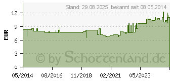 Preistrend fr CARE PLUS Deet Anti Insect Spray 40% (00567379)