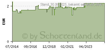 Preistrend fr KANONENKUGELN (00569384)