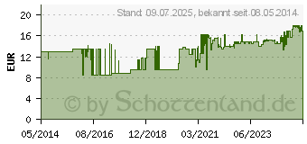 Preistrend fr OMNIFIX F Solo Spr.1 ml (00569881)