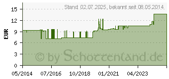 Preistrend fr OMNIFIX Solo Spr.5 ml Luer latexfrei (00569958)