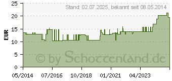 Preistrend fr OMNIFIX Solo Spr.10 ml Luer latexfrei (00569964)