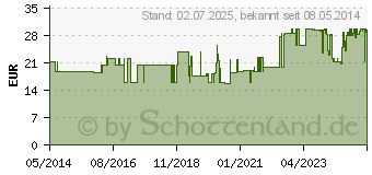 Preistrend fr OMNIFIX Solo Spr.20 ml Luer latexfrei (00569970)