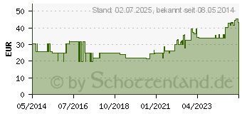 Preistrend fr OMNIFIX Solo Spr.10 ml Luer Lock latexfrei (00570022)