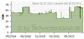 Preistrend fr OMNIFIX Solo Spr.20 ml Luer Lock latexfrei (00570039)