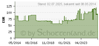 Preistrend fr OMNIFIX Solo Spr.30 ml Luer Lock latexfrei (00570045)