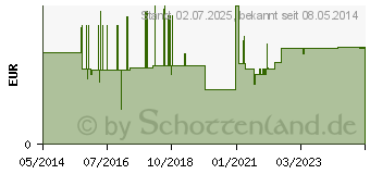 Preistrend fr OMNIFIX Wund u.Blasenspritze 50 ml o.Adapter (00570074)