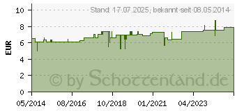 Preistrend fr CALVAKEHL D 4 Tabletten (00571990)