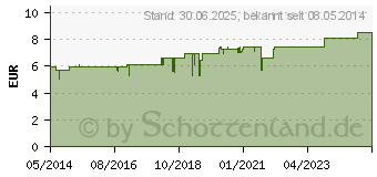 Preistrend fr MUSCARSAN D 6 Tabletten (00572015)