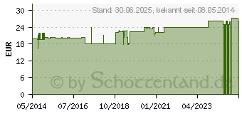 Preistrend fr MUSCARSAN D 6 Tabletten (00572021)